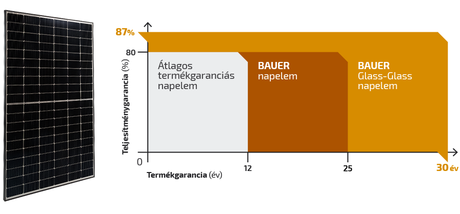 Bauer napelem garancia kordináta rendszerben ábrázolva